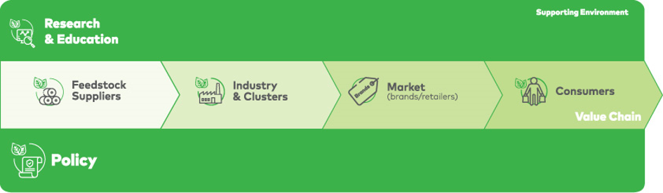 Collaboration challenges model 